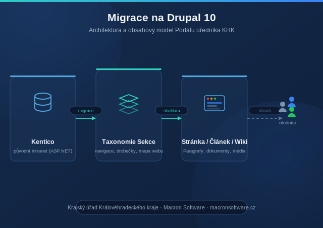 Schematické zobrazení migrace intranetu KHK z Kentico na Drupal 10 s taxonomií Sekce a obsahovými typy Stránka, Článek a Wiki