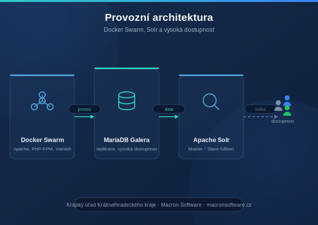 Schematické zobrazení provozní architektury: Docker Swarm, MariaDB Galera a Apache Solr s load balancingem