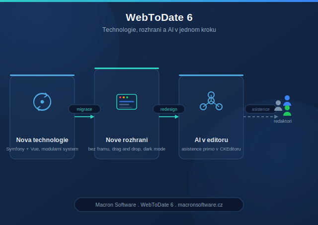 Schéma tří pilířů WebToDate 6: nová technologie, nové rozhraní a AI v editoru