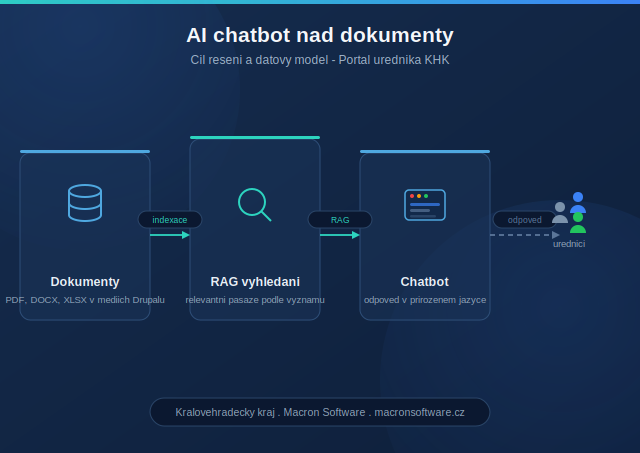 Schéma AI chatbotu nad dokumenty Portálu úředníka KHK: dokumenty, RAG vyhledávání a odpověď chatbota v přirozeném jazyce