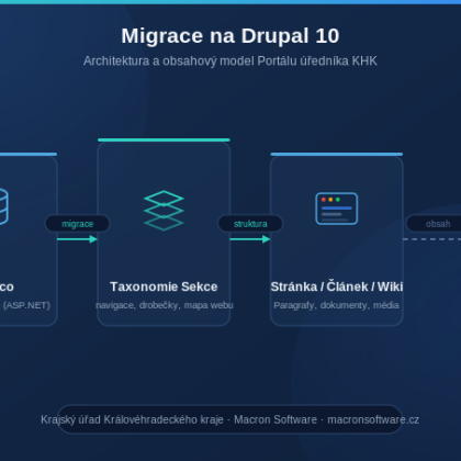 Schematické zobrazení migrace intranetu KHK z Kentico na Drupal 10 s taxonomií Sekce a obsahovými typy Stránka, Článek a Wiki