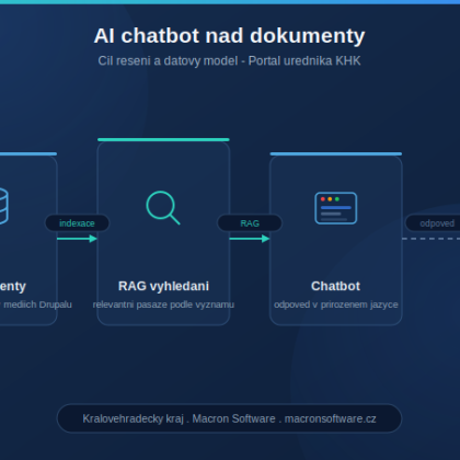 Schéma AI chatbotu nad dokumenty Portálu úředníka KHK: dokumenty, RAG vyhledávání a odpověď chatbota v přirozeném jazyce